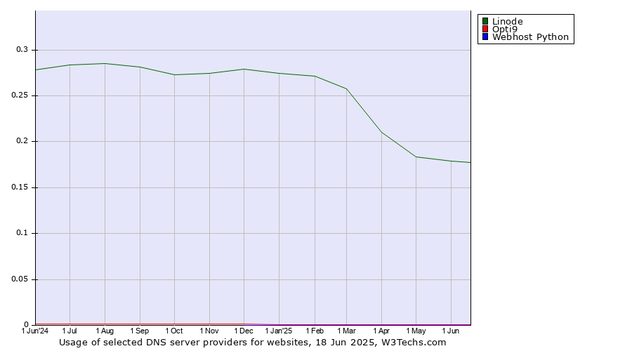 Historical trends in the usage of Linode vs. Opti9 vs. Webhost Python