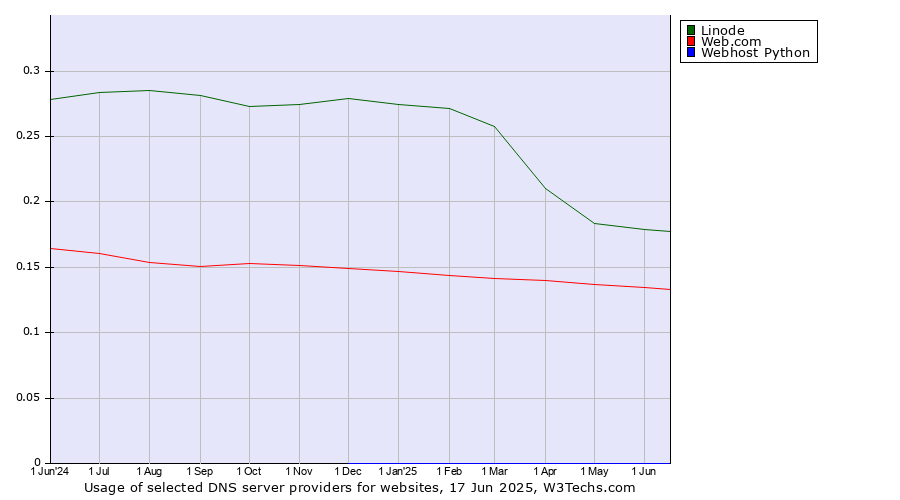 Historical trends in the usage of Linode vs. Web.com vs. Webhost Python