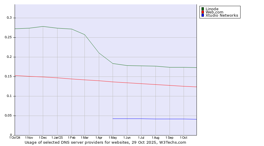 Historical trends in the usage of Linode vs. Web.com vs. Xtudio Networks