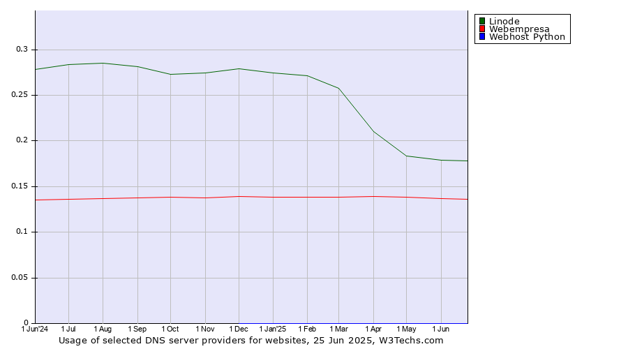 Historical trends in the usage of Linode vs. Webempresa vs. Webhost Python