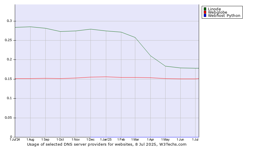 Historical trends in the usage of Linode vs. Webglobe vs. Webhost Python