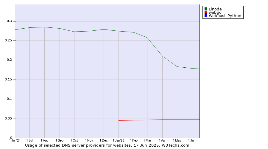 Historical trends in the usage of Linode vs. webgo vs. Webhost Python