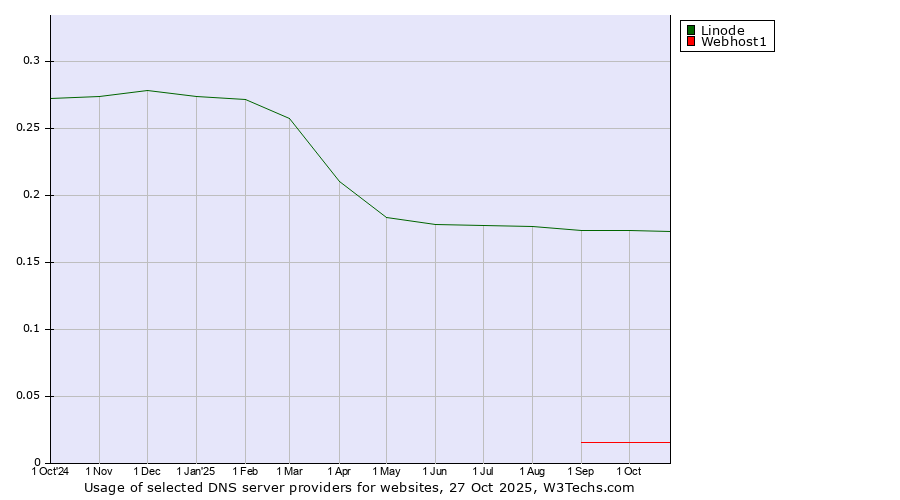 Historical trends in the usage of Linode vs. Webhost1