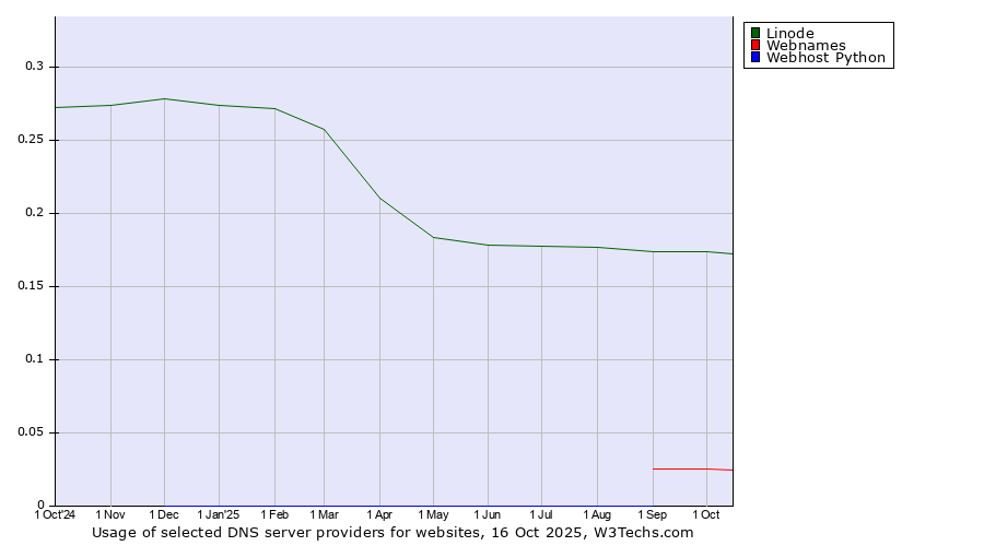 Historical trends in the usage of Linode vs. Webnames vs. Webhost Python