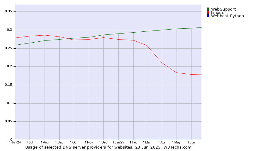 Historical trends in the usage of WebSupport vs. Linode vs. Webhost Python