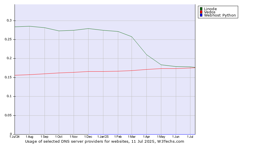 Historical trends in the usage of Linode vs. Vedos vs. Webhost Python