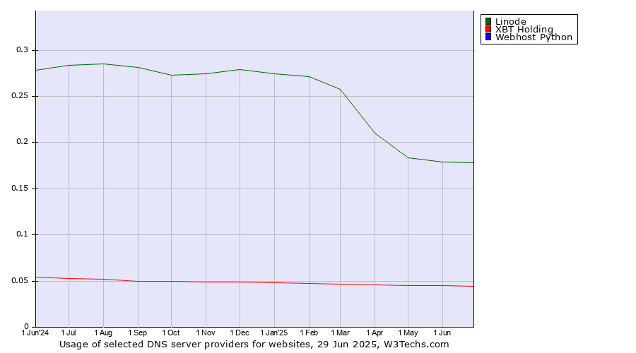 Historical trends in the usage of Linode vs. XBT Holding vs. Webhost Python