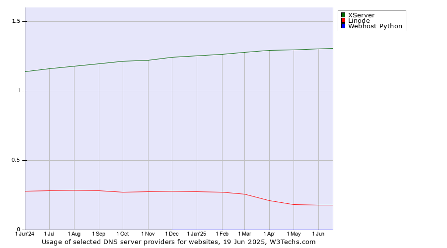 Historical trends in the usage of XServer vs. Linode vs. Webhost Python