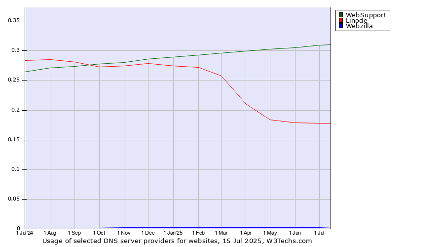 Historical trends in the usage of WebSupport vs. Linode vs. Webzilla