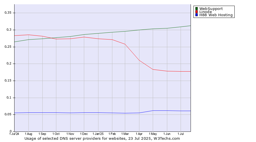 Historical trends in the usage of WebSupport vs. Linode vs. H88 Web Hosting