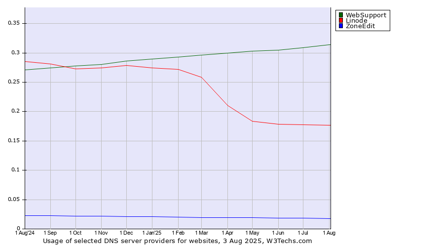 Historical trends in the usage of WebSupport vs. Linode vs. ZoneEdit