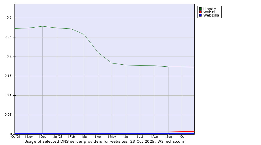 Historical trends in the usage of Linode vs. Webzi vs. Webzilla