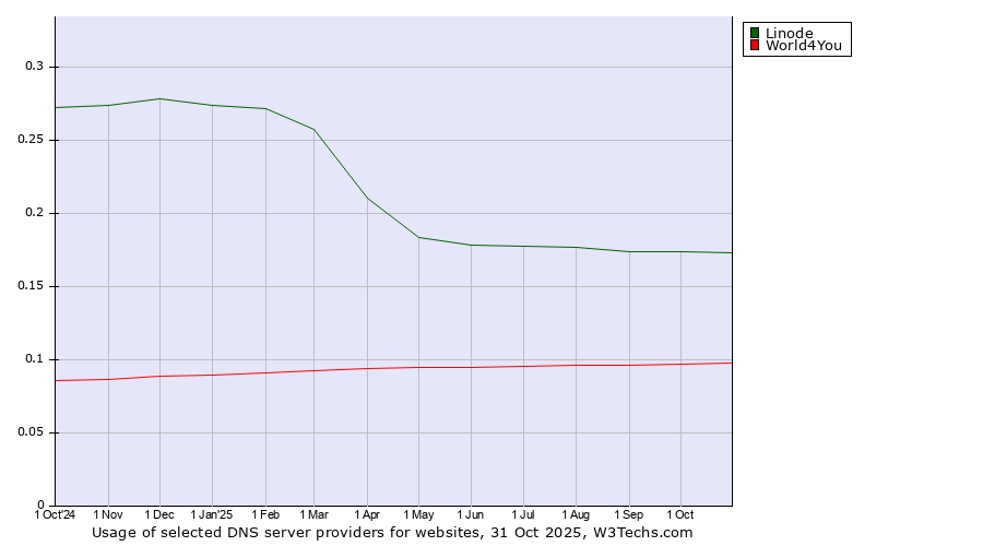 Historical trends in the usage of Linode vs. World4You
