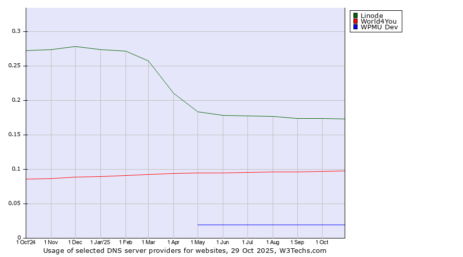 Historical trends in the usage of Linode vs. World4You vs. WPMU Dev