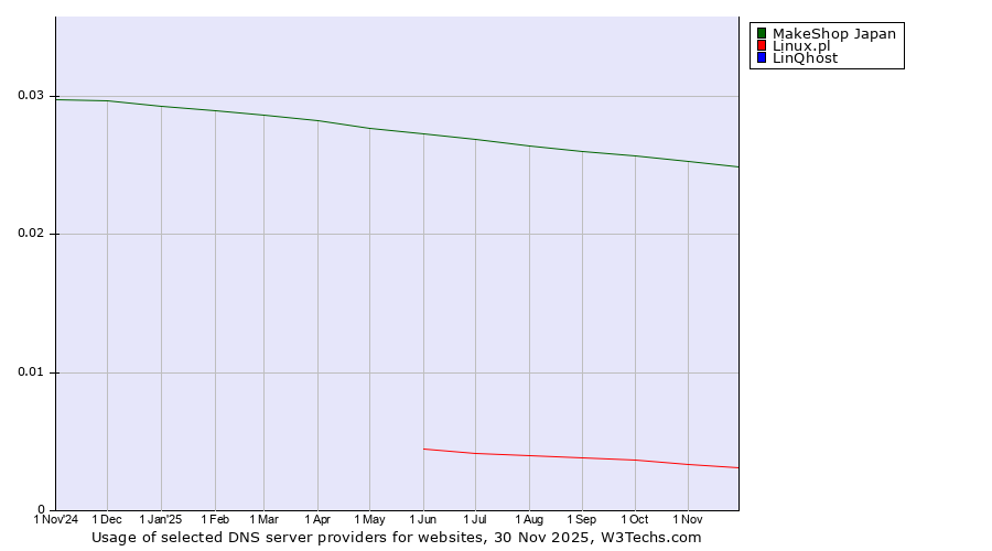 Historical trends in the usage of MakeShop Japan vs. Linux.pl vs. LinQhost