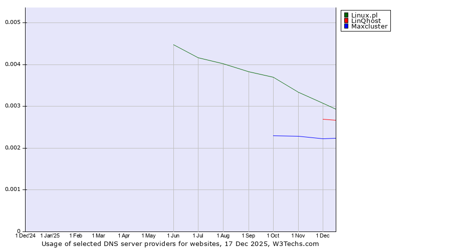 Historical trends in the usage of Linux.pl vs. LinQhost vs. Maxcluster