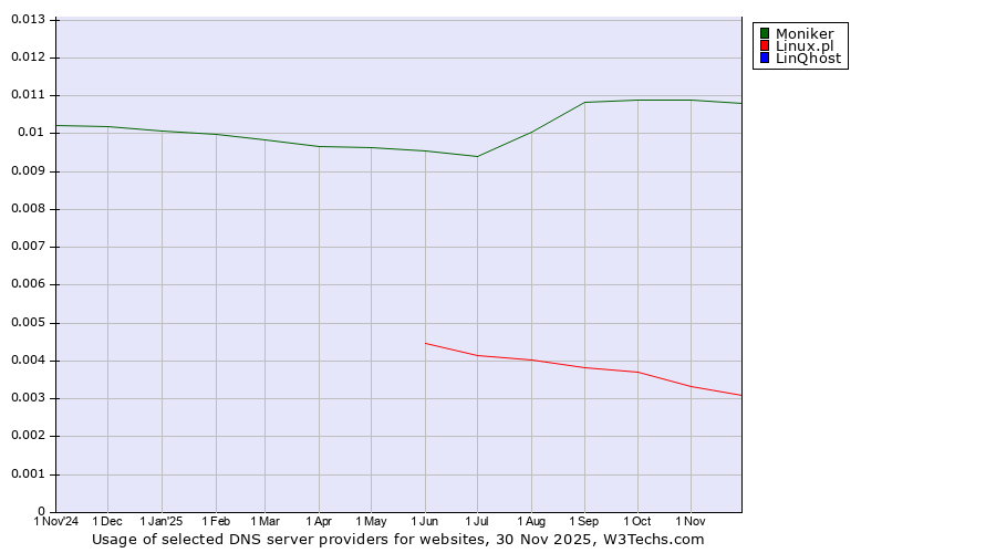 Historical trends in the usage of Moniker vs. Linux.pl vs. LinQhost