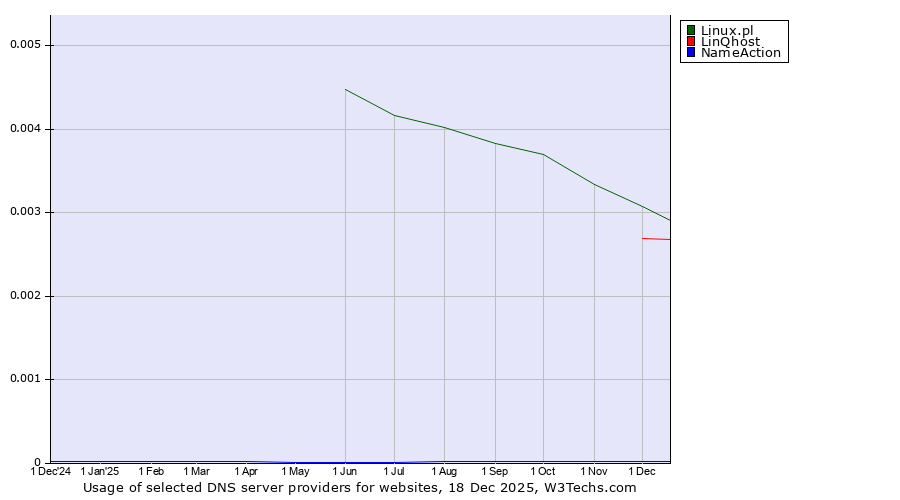 Historical trends in the usage of Linux.pl vs. LinQhost vs. NameAction