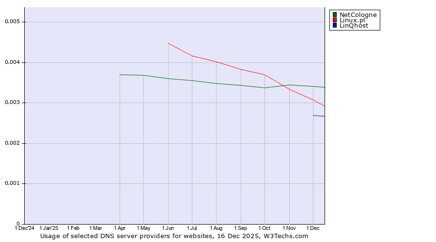 Historical trends in the usage of NetCologne vs. Linux.pl vs. LinQhost