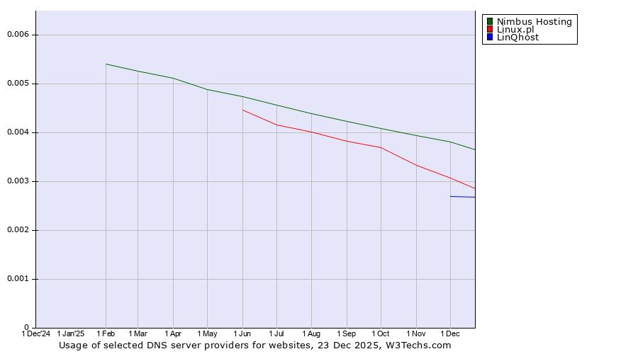 Historical trends in the usage of Nimbus Hosting vs. Linux.pl vs. LinQhost