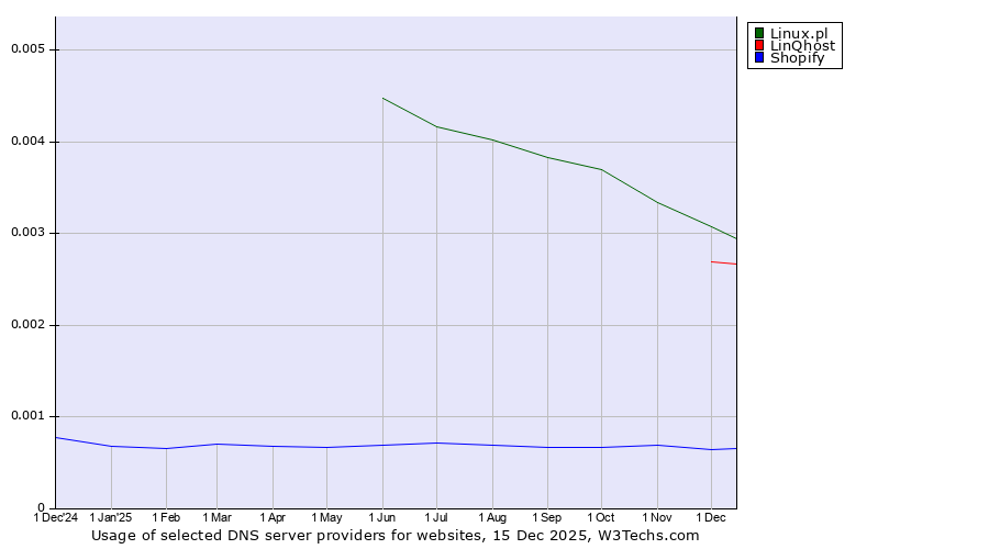 Historical trends in the usage of Linux.pl vs. LinQhost vs. Shopify