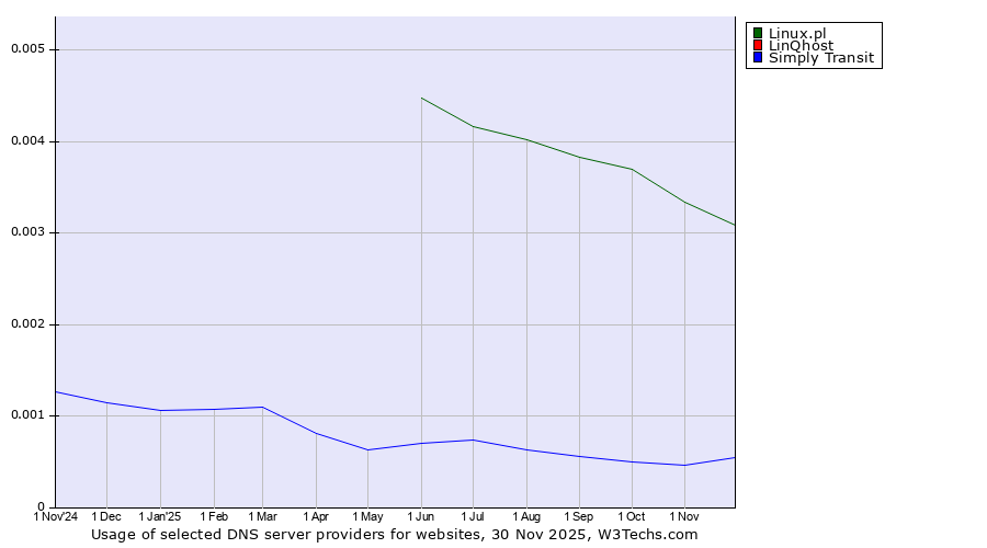 Historical trends in the usage of Linux.pl vs. LinQhost vs. Simply Transit