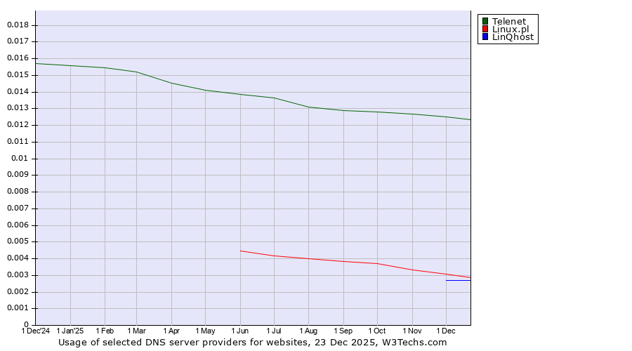 Historical trends in the usage of Telenet vs. Linux.pl vs. LinQhost