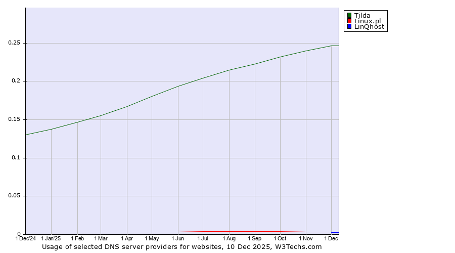 Historical trends in the usage of Tilda vs. Linux.pl vs. LinQhost