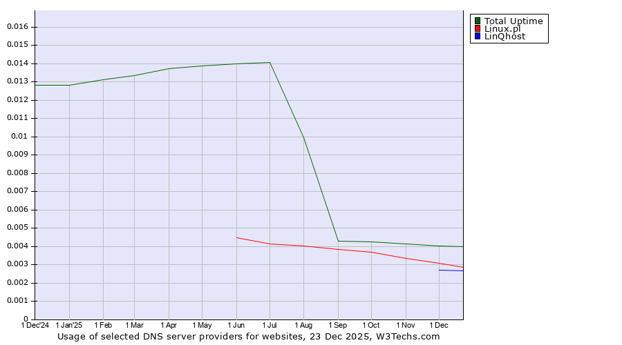 Historical trends in the usage of Total Uptime vs. Linux.pl vs. LinQhost