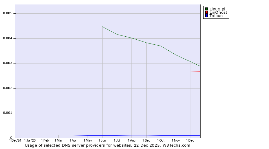 Historical trends in the usage of Linux.pl vs. LinQhost vs. Trillion