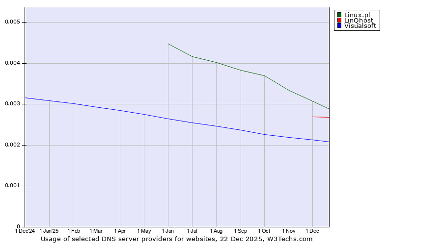Historical trends in the usage of Linux.pl vs. LinQhost vs. Visualsoft