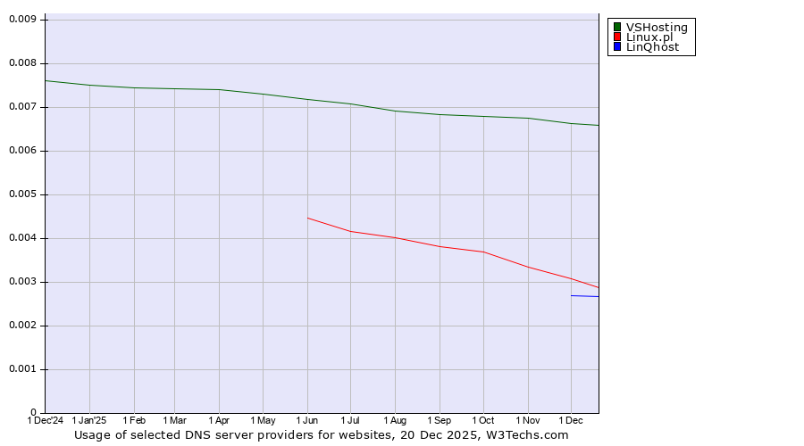 Historical trends in the usage of VSHosting vs. Linux.pl vs. LinQhost