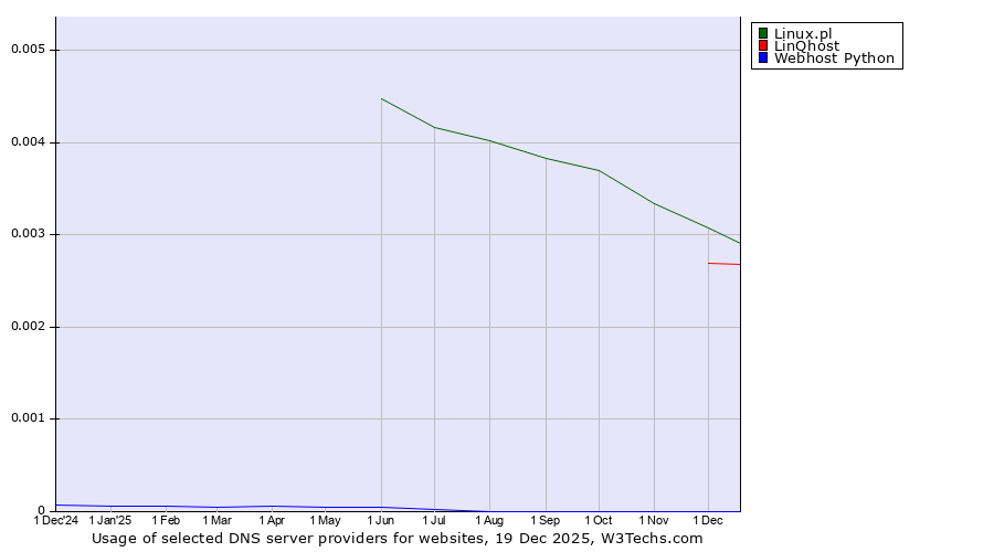 Historical trends in the usage of Linux.pl vs. LinQhost vs. Webhost Python