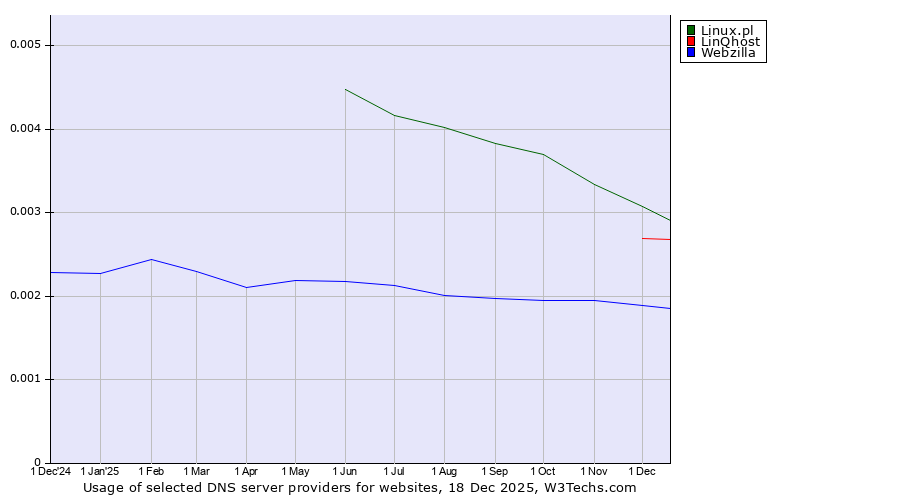 Historical trends in the usage of Linux.pl vs. LinQhost vs. Webzilla