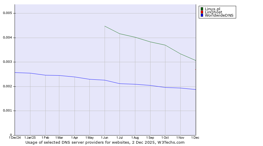 Historical trends in the usage of Linux.pl vs. LinQhost vs. WorldwideDNS