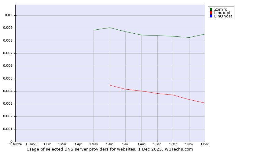 Historical trends in the usage of Zomro vs. Linux.pl vs. LinQhost