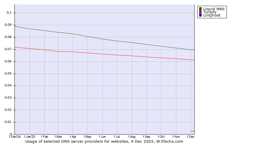 Historical trends in the usage of Liquid Web vs. Turbify vs. LinQhost