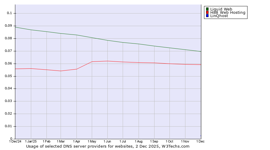 Historical trends in the usage of Liquid Web vs. H88 Web Hosting vs. LinQhost