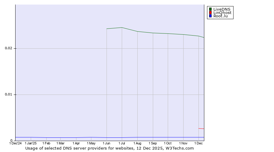 Historical trends in the usage of LiveDNS vs. LinQhost vs. Root.lu