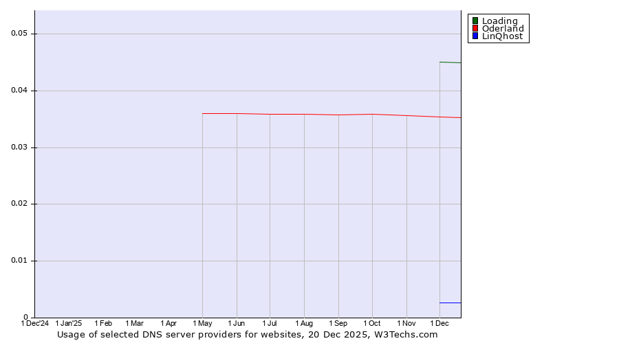 Historical trends in the usage of Loading vs. Oderland vs. LinQhost
