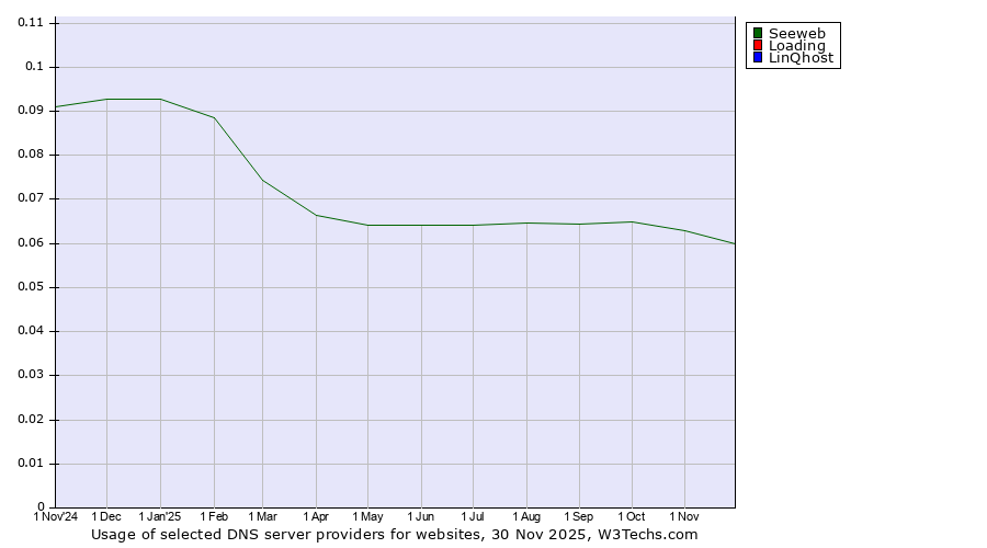 Historical trends in the usage of Seeweb vs. Loading vs. LinQhost