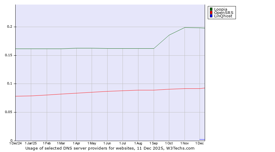 Historical trends in the usage of Loopia vs. OpenSRS vs. LinQhost