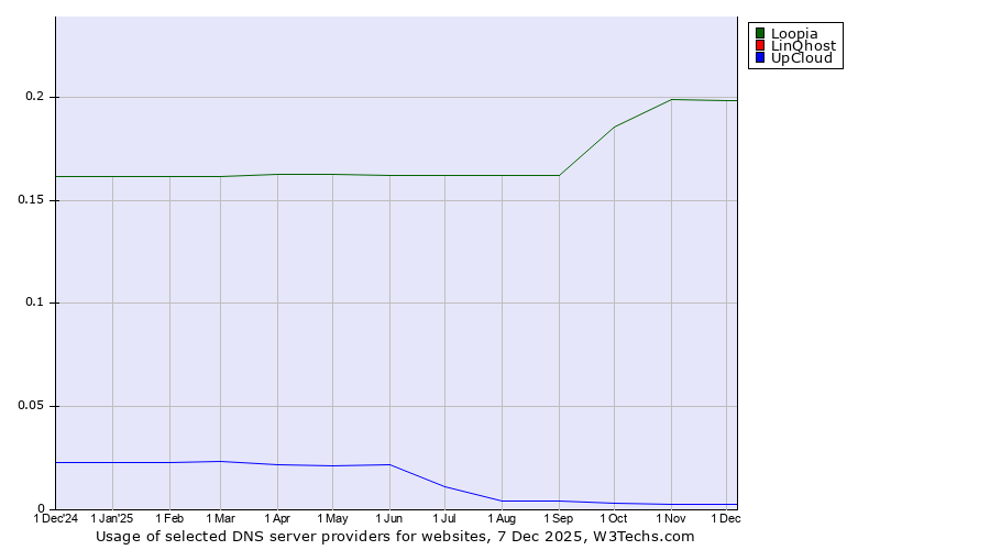 Historical trends in the usage of Loopia vs. LinQhost vs. UpCloud