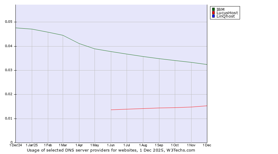 Historical trends in the usage of IBM vs. LucusHost vs. LinQhost