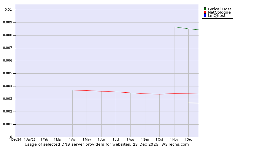 Historical trends in the usage of Lyrical Host vs. NetCologne vs. LinQhost
