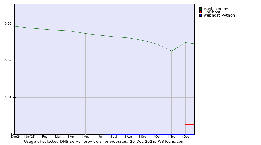Historical trends in the usage of Magic Online vs. LinQhost vs. Webhost Python
