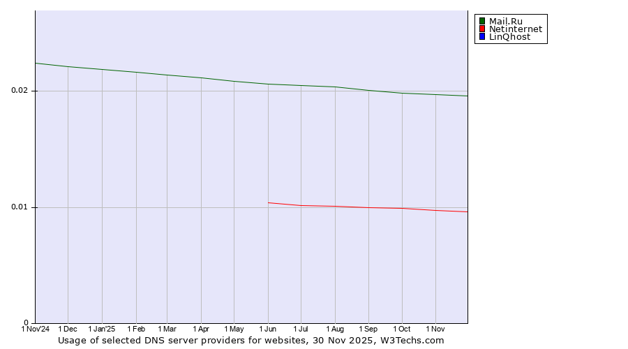 Historical trends in the usage of Mail.Ru vs. Netinternet vs. LinQhost