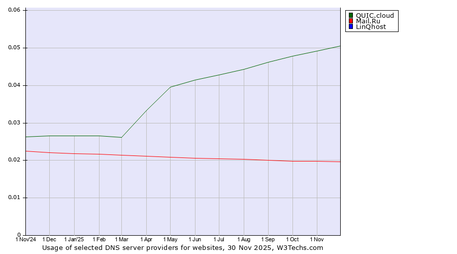 Historical trends in the usage of QUIC.cloud vs. Mail.Ru vs. LinQhost
