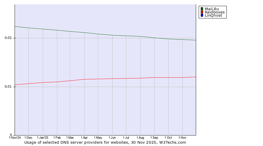 Historical trends in the usage of Mail.Ru vs. Raidboxes vs. LinQhost