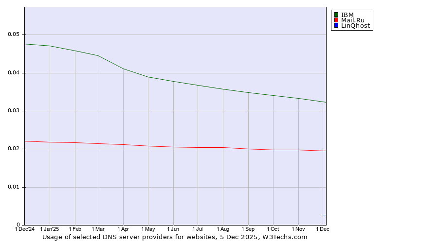 Historical trends in the usage of IBM vs. Mail.Ru vs. LinQhost